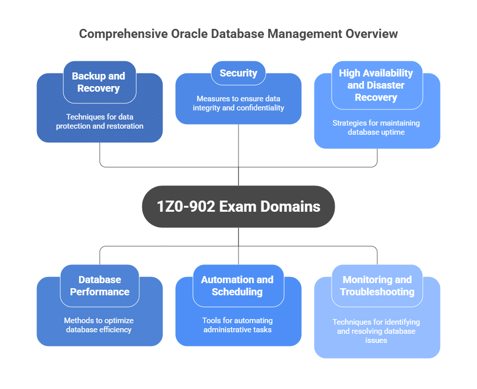 1Z0-902 exam