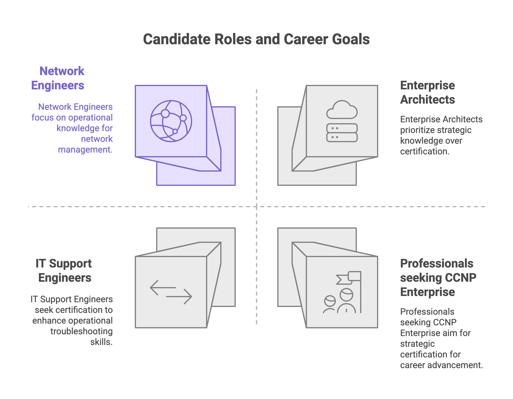 Candidates for 300-410