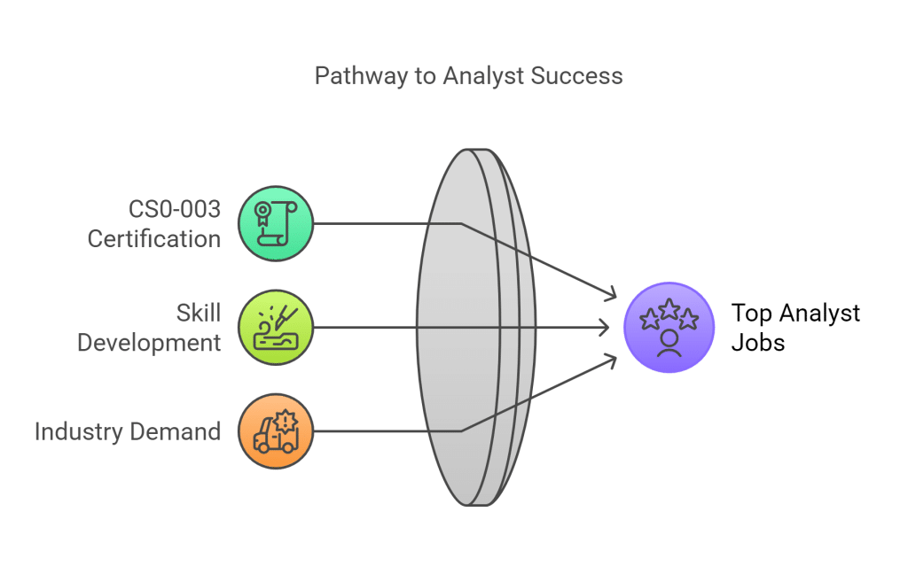 opportunities and demands after passing cs0-003 exam