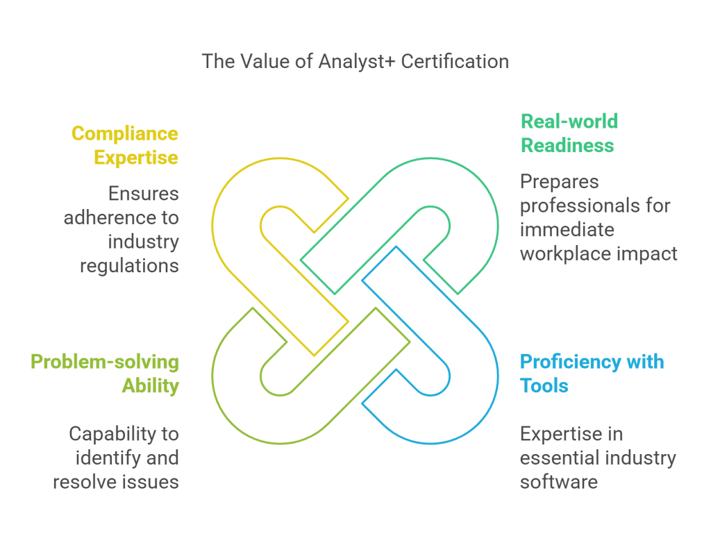 value of analyst+ cs0-003 certification