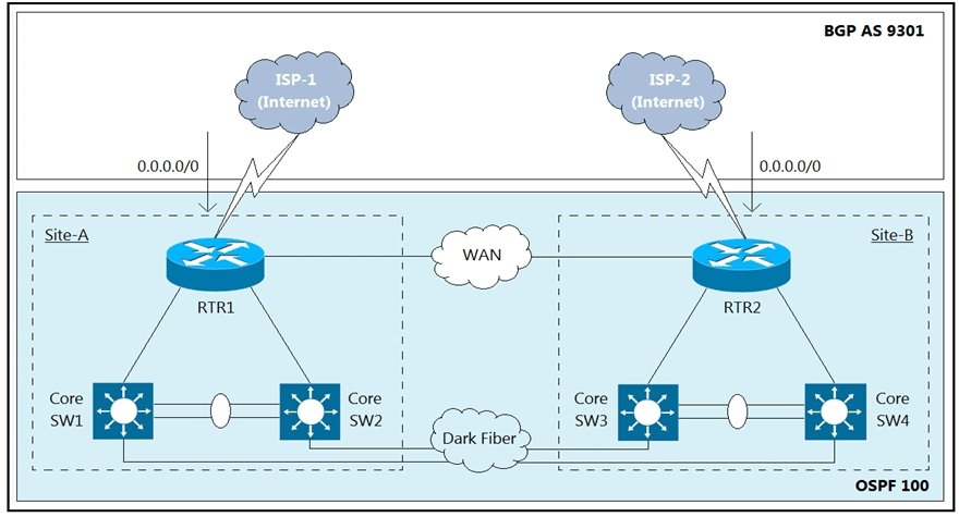 cisco 300-410 exam demo question