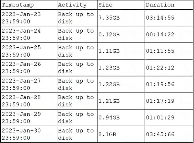 comptia ds0-001 exam demo question