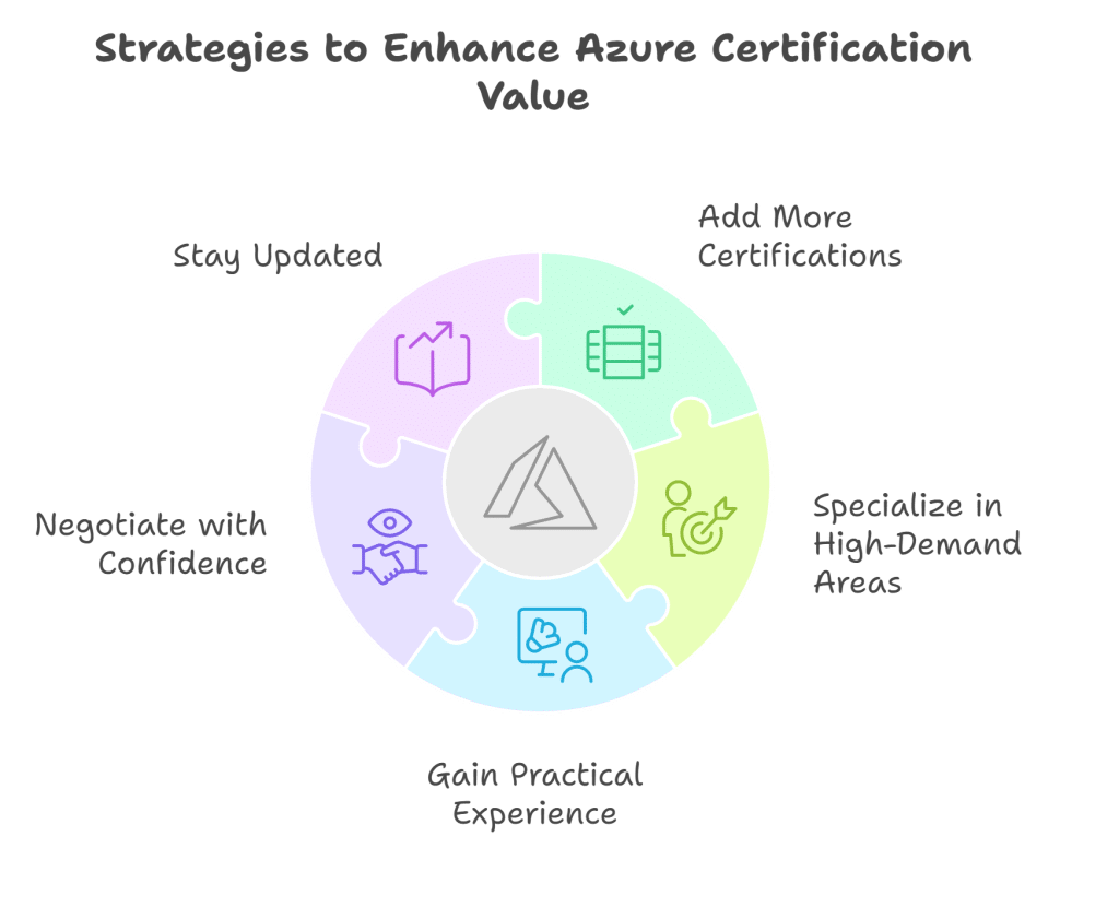 strategies to enhance your certification value