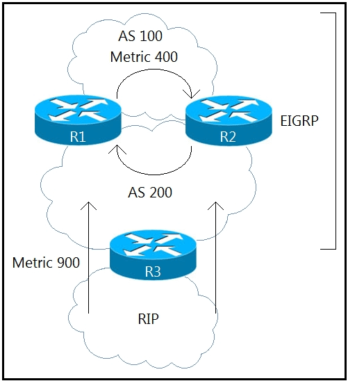 cisco 300 420 practice exam DUMPS