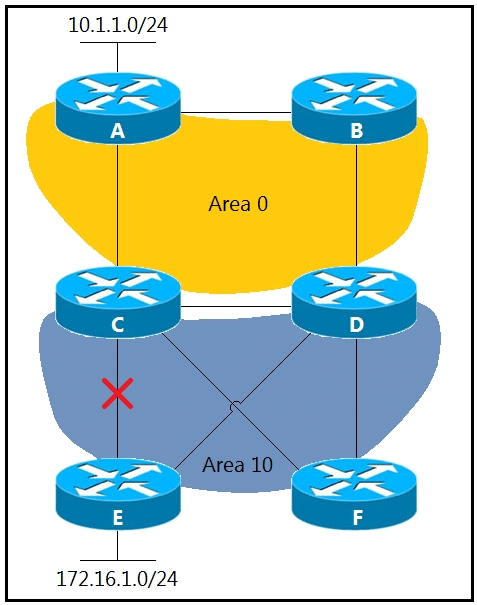 cisco 300-420 exam demo question