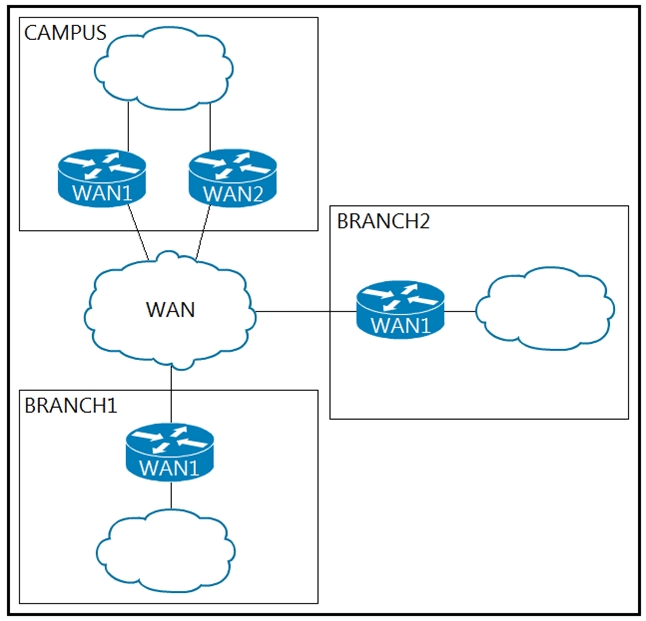 cisco 300-420 exam demo question