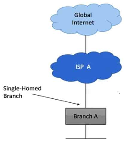 cisco 300-420 exam demo question