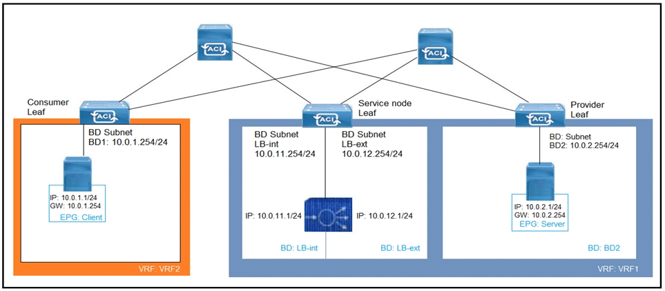 cisco 300-630 exam demo question