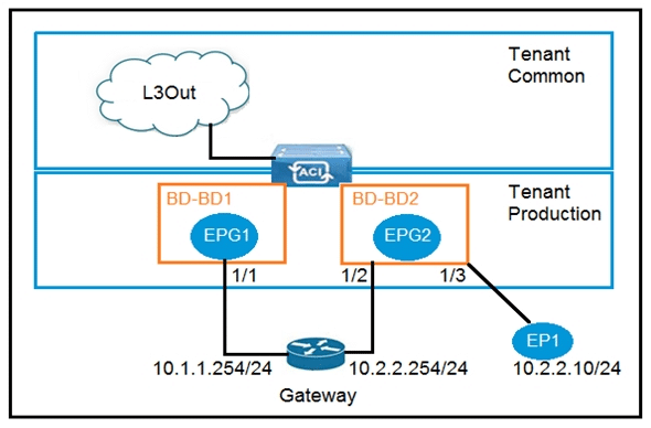 cisco 300-630 exam demo question