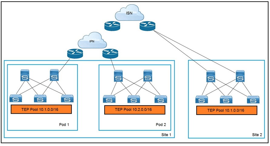 cisco 300-630 exam demo question