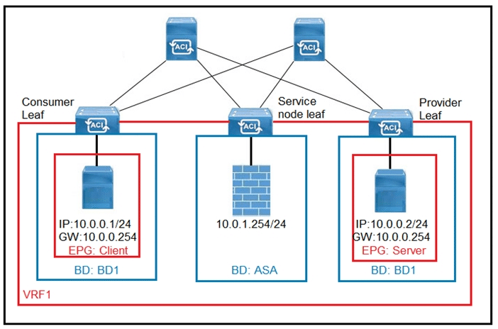 cisco 300-630 exam demo question