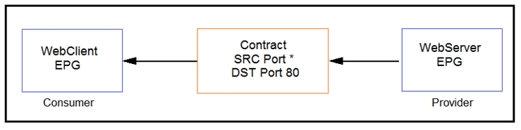 cisco 300-630 exam demo question
