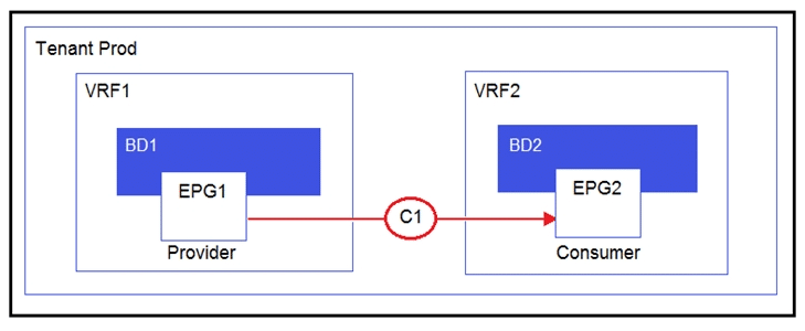 cisco 300-630 exam demo question