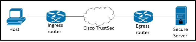 cisco 300-715 exam demo question