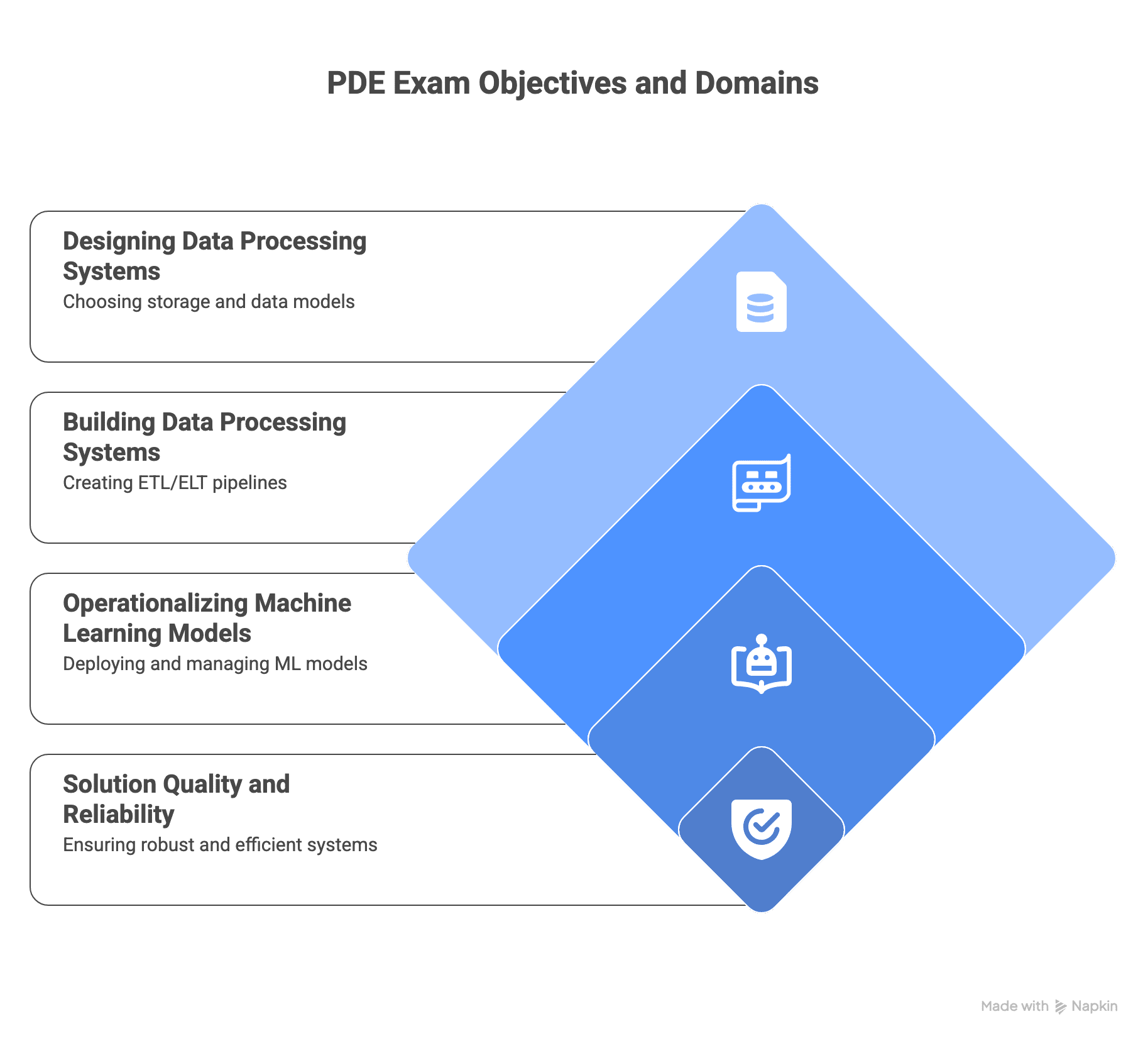 PDE Exam Domains and Objectives
