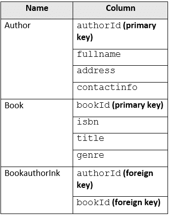 microsoft dp-420 exam demo question