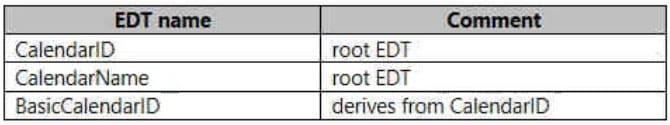 microsoft mb-500 exam demo question
