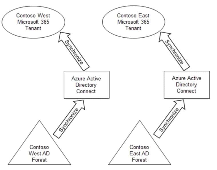 microsoft sc-300 exam demo question