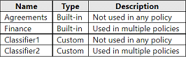 microsoft sc-400 exam demo question