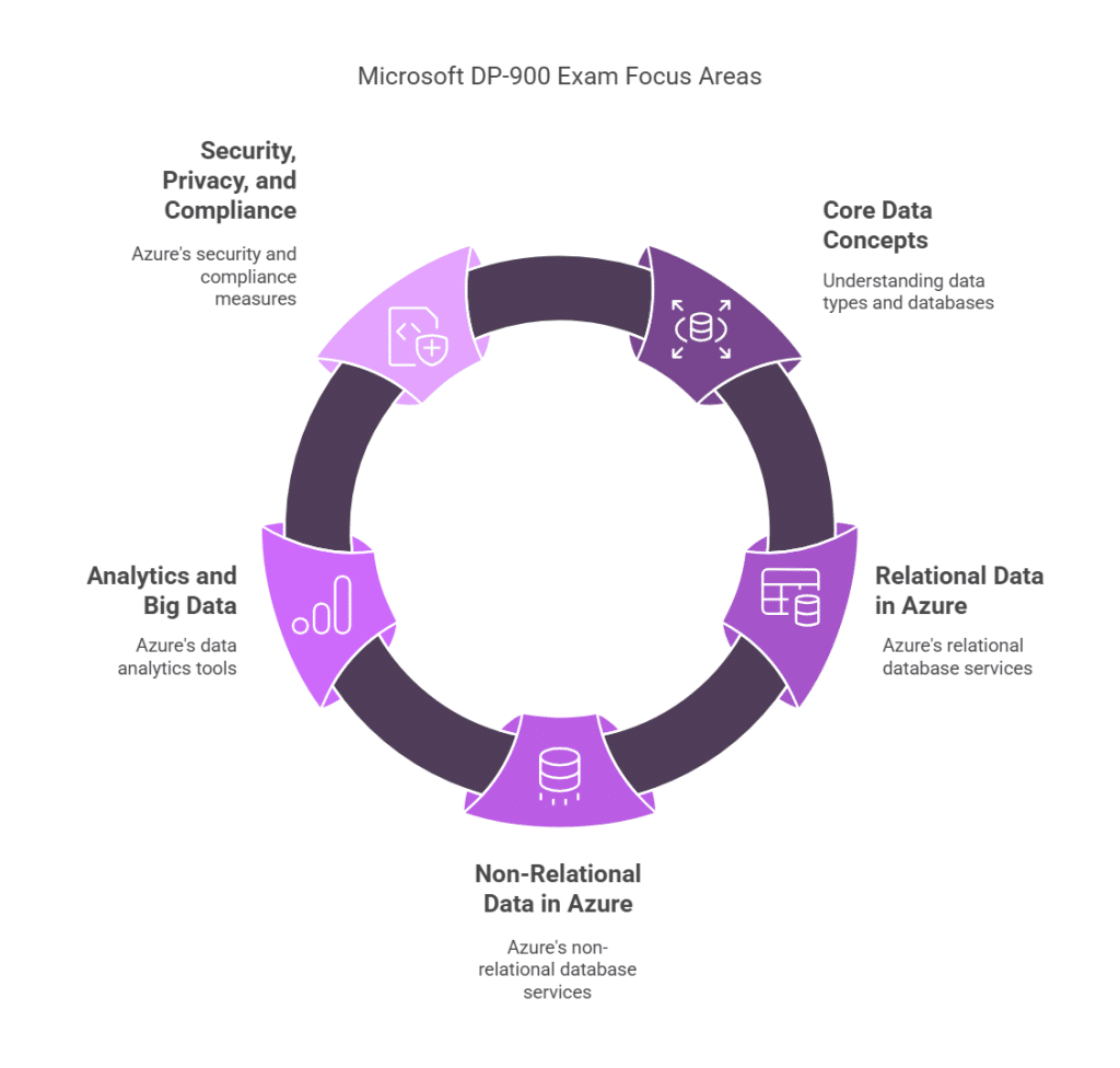How to Prepare for DP-900 Exam for First Time Success in 2025 - Cert ... image.