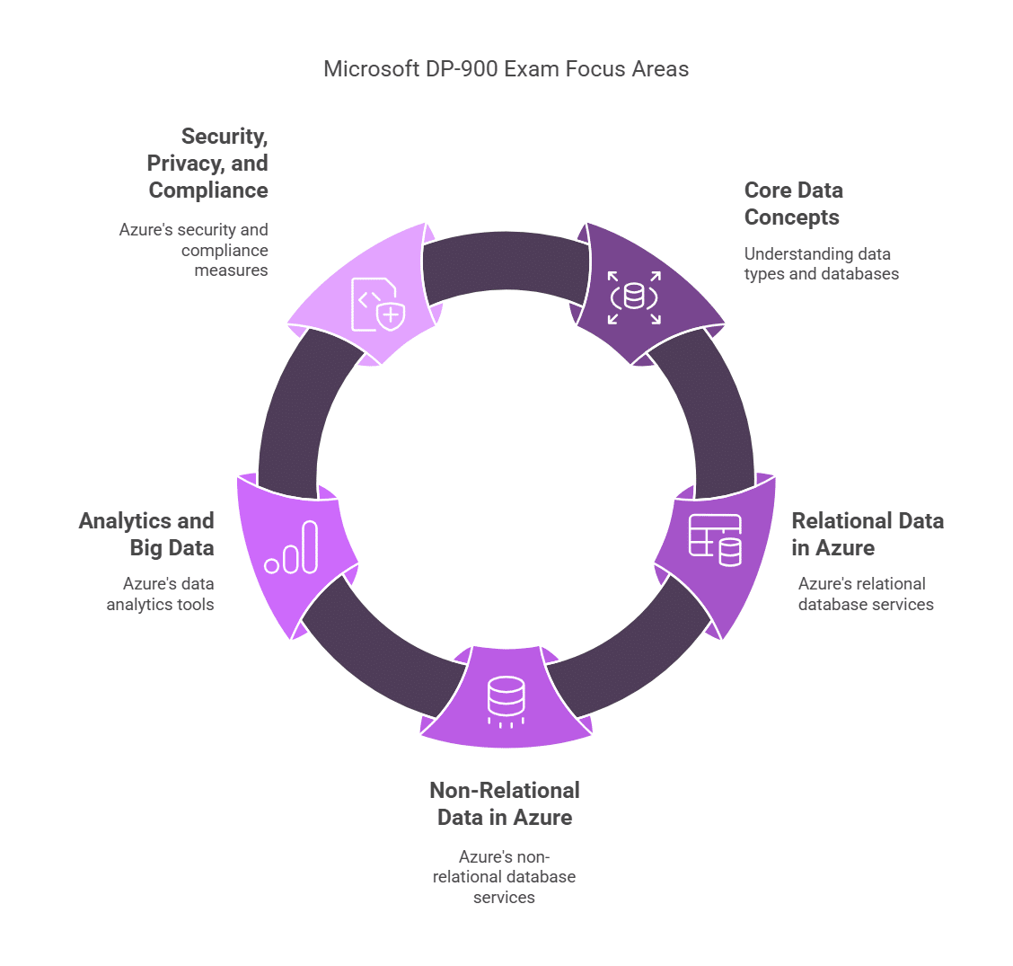 How to Prepare for DP-900 Exam for First Time Success in 2025 - Cert ...