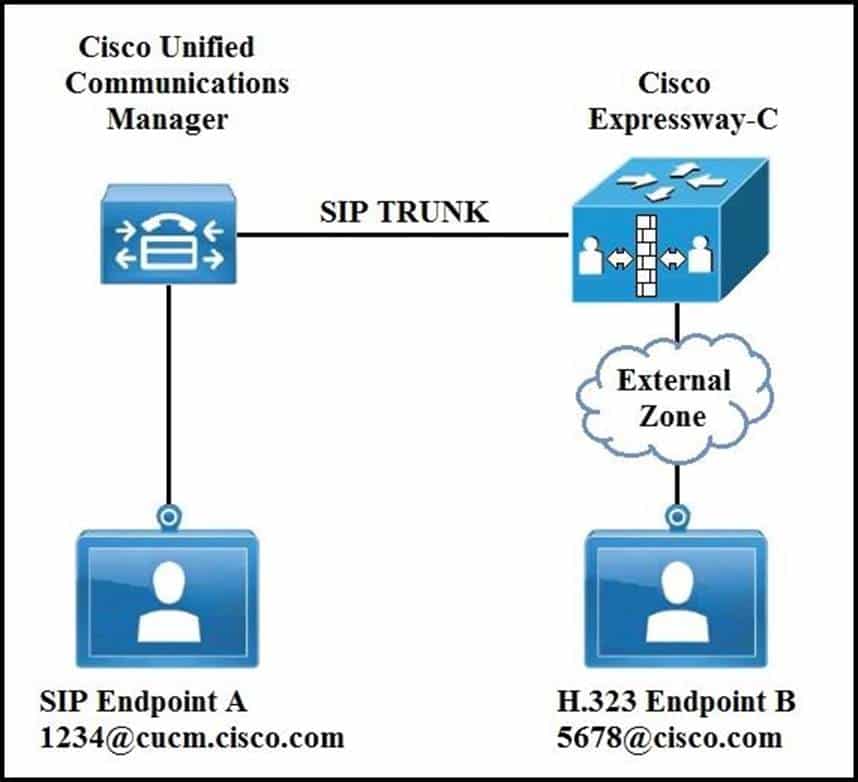 cisco 300-820 exam demo question