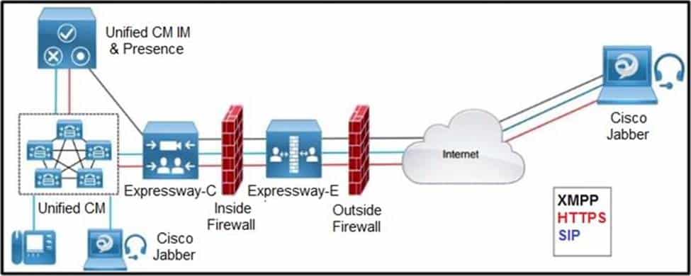 cisco 300-820 exam demo question