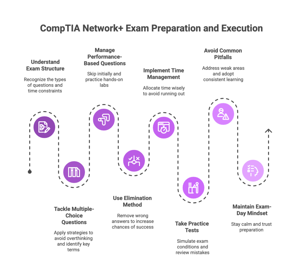 comptia-network-exam-preparation