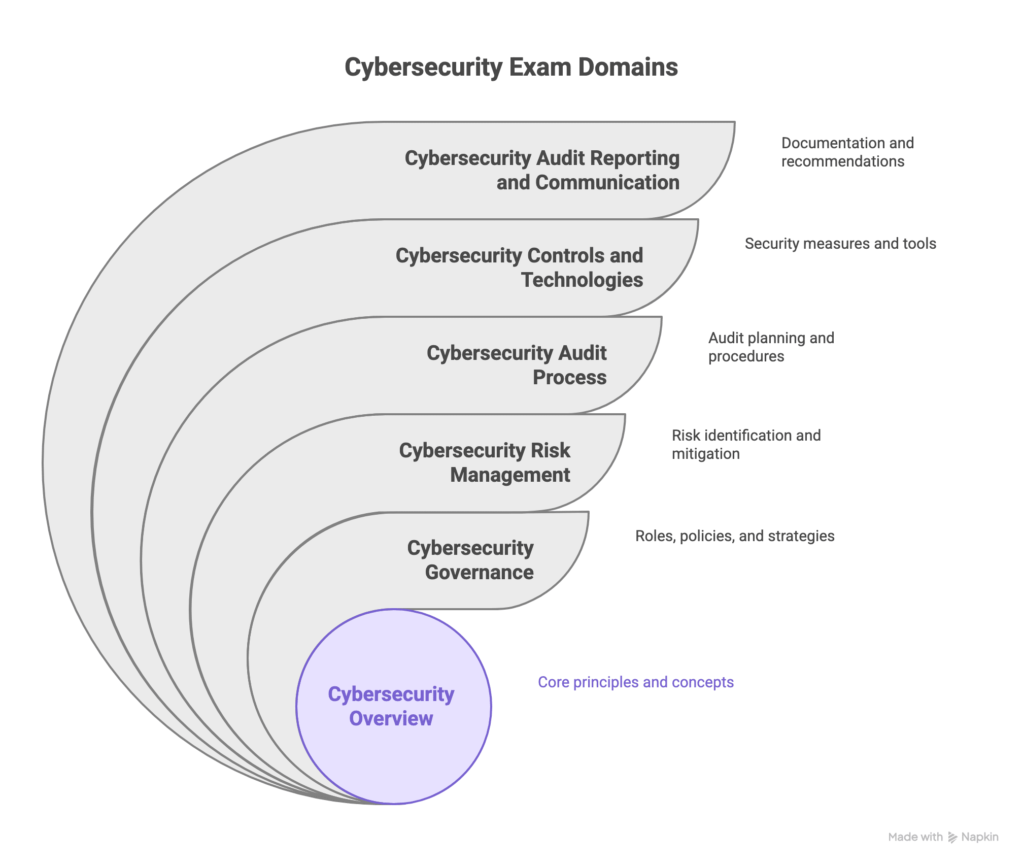Cybersecurity audit exam domains