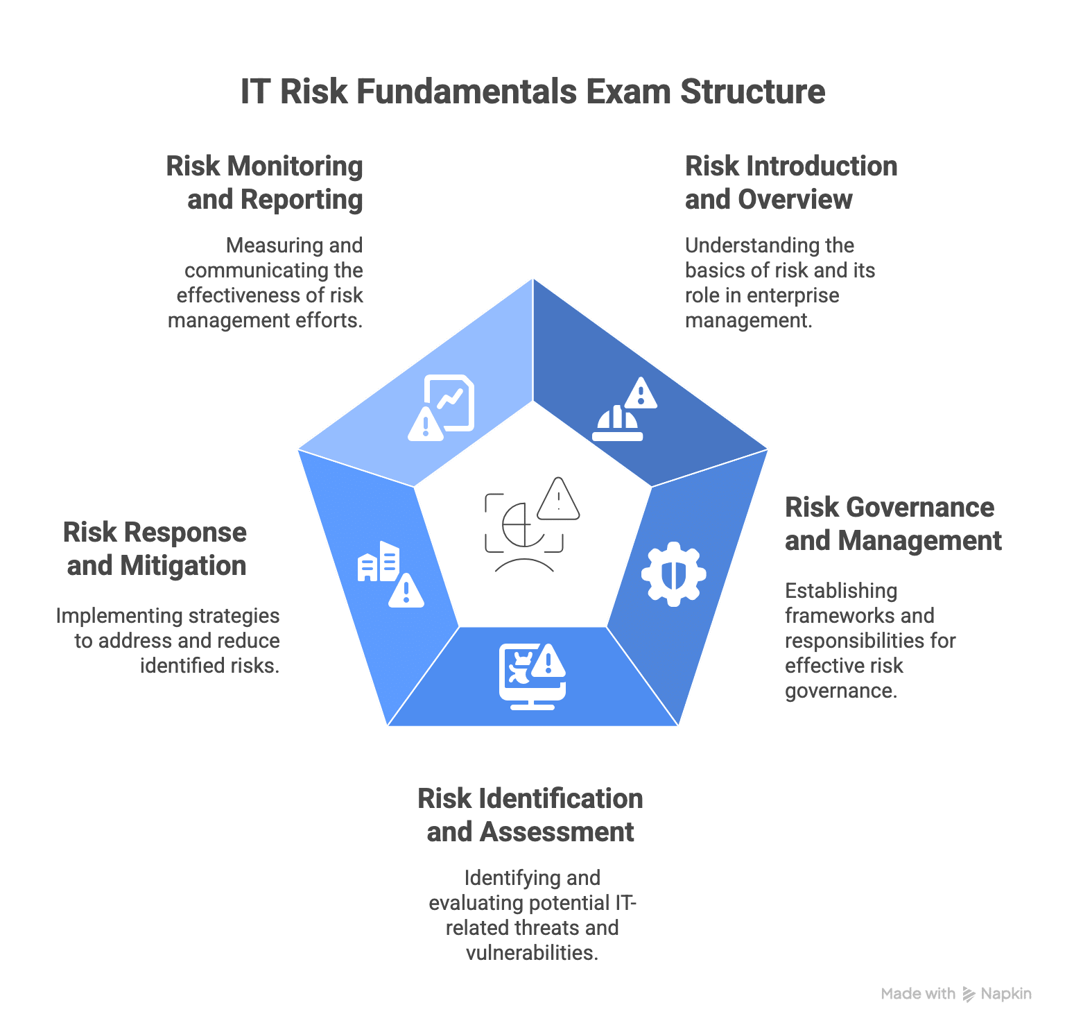 IT-Risk-Fundamentals-Exam-Domain