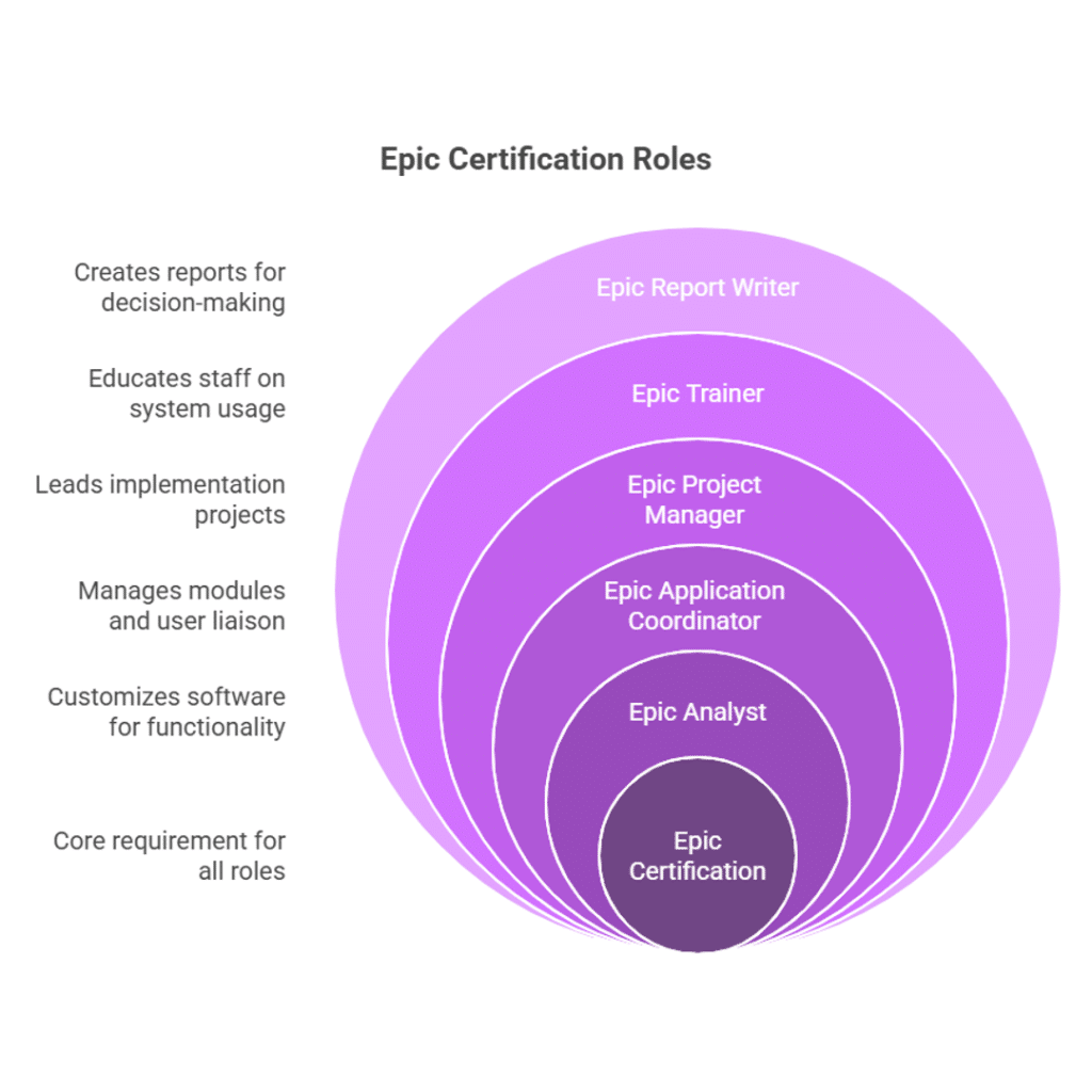 epic certification roles