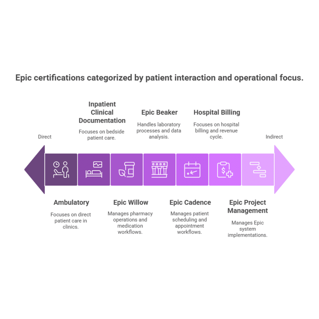 epic certification reach
