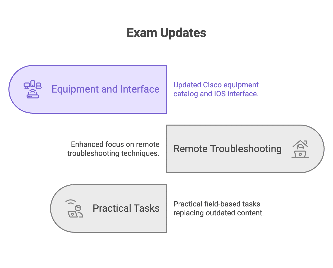 updates in 100-490 exam