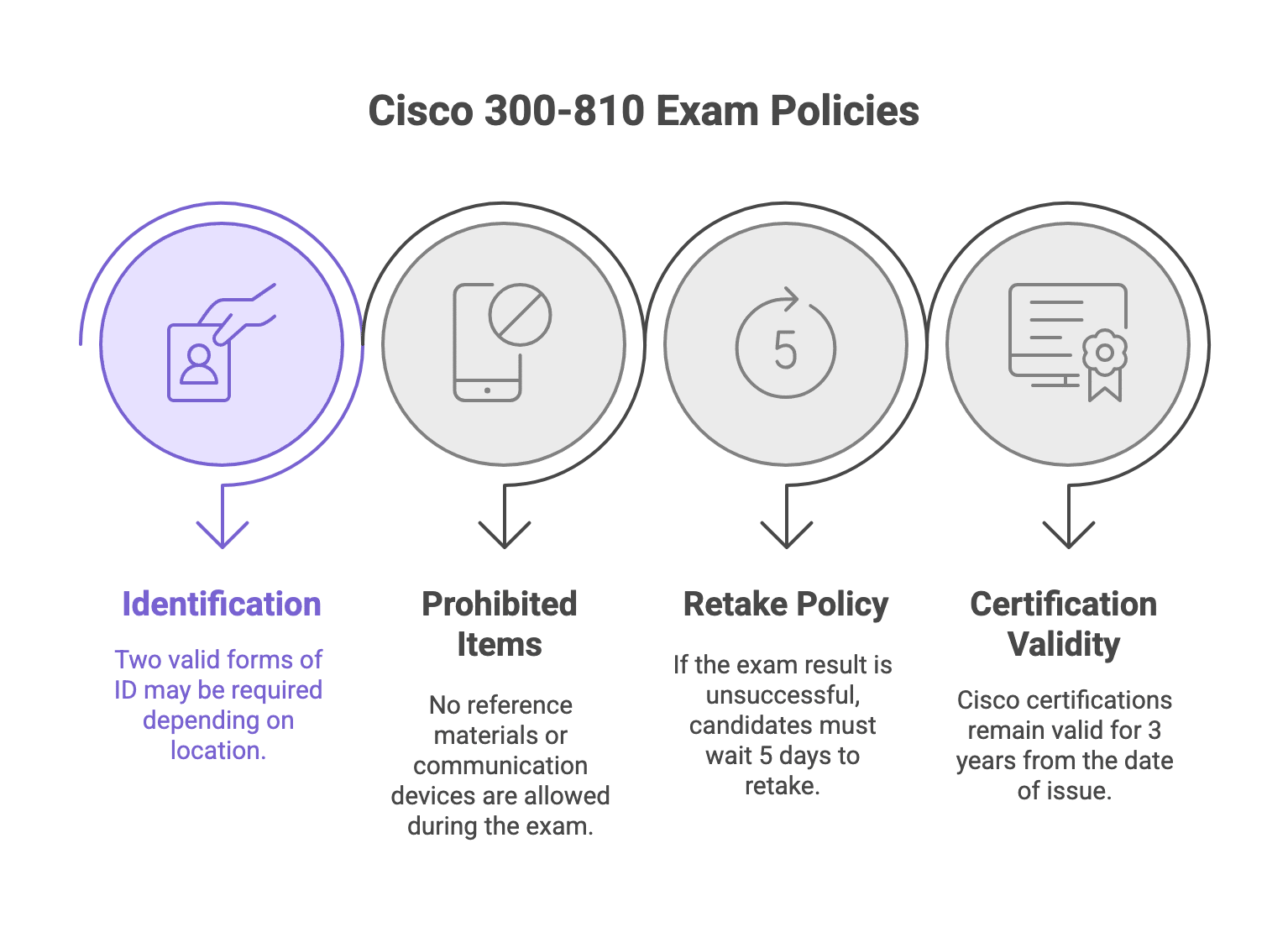 300-810 exam policies
