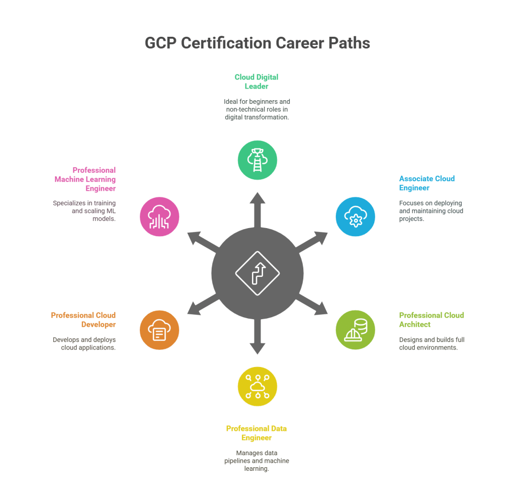gcp certification career paths
