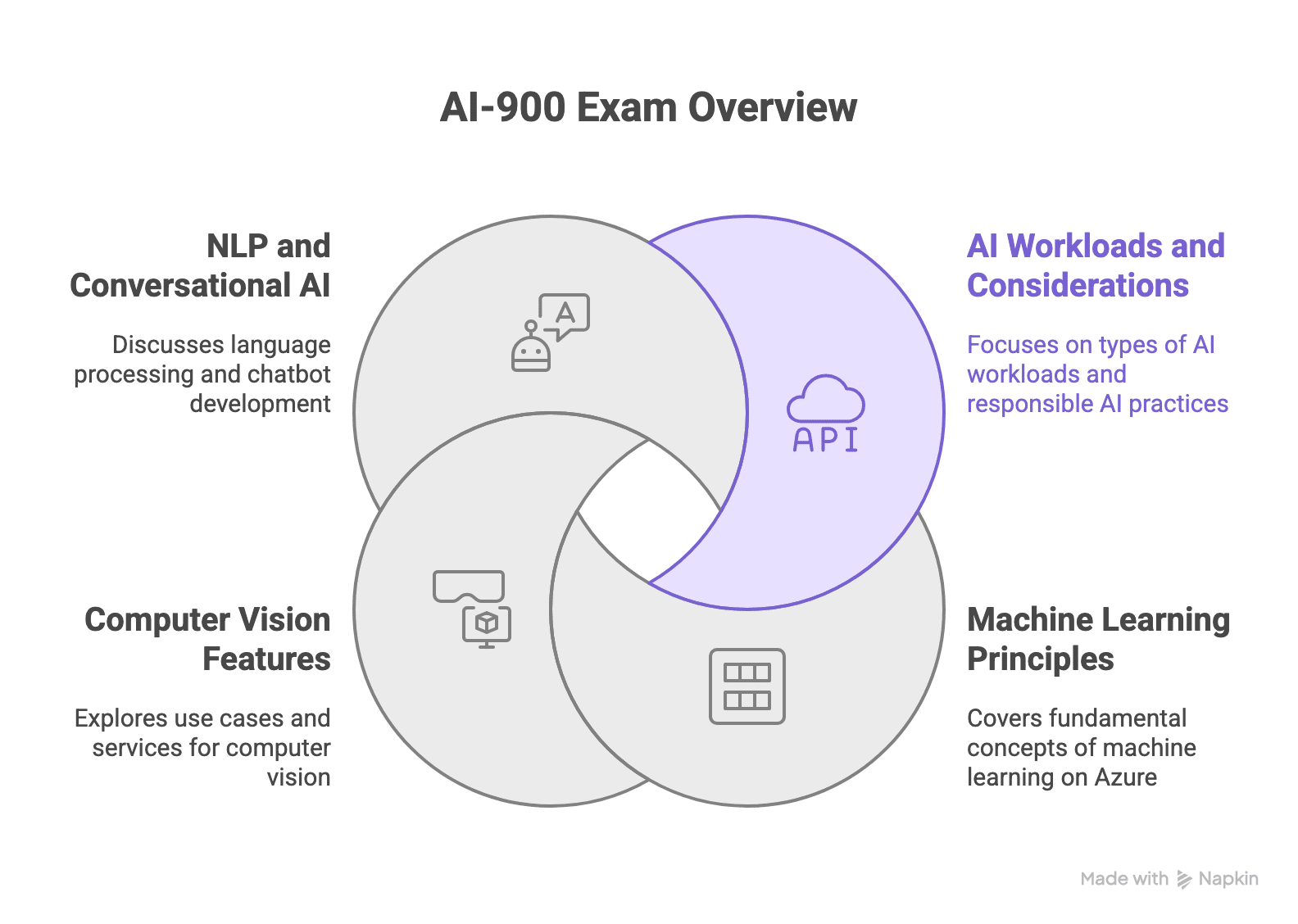 AI-900 objectives and domains