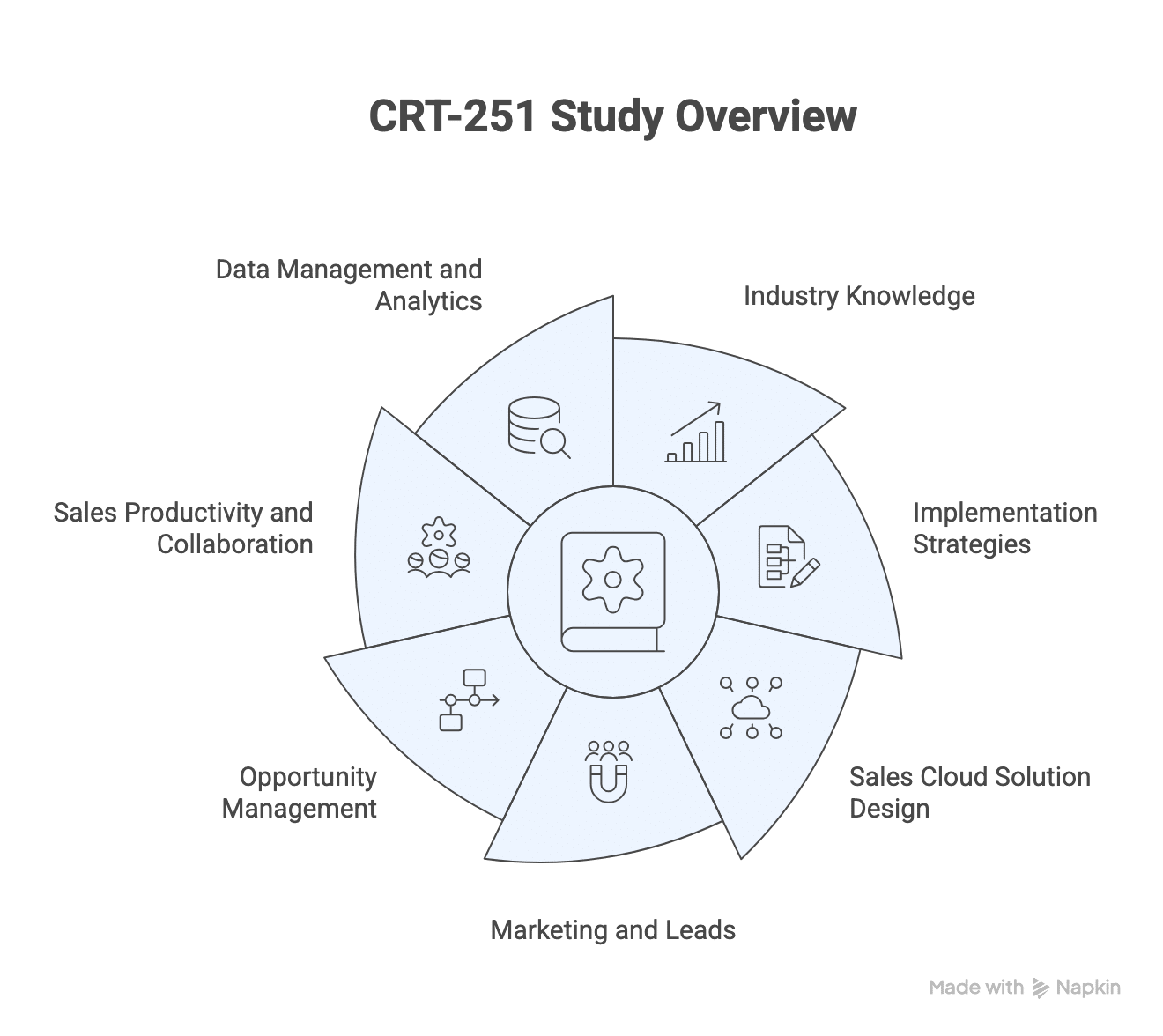crt-251 objectives and domains