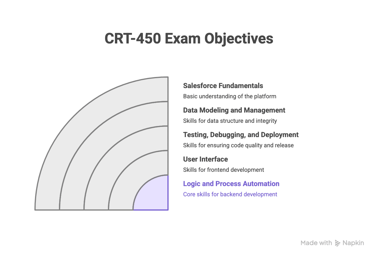 crt-450 objectives