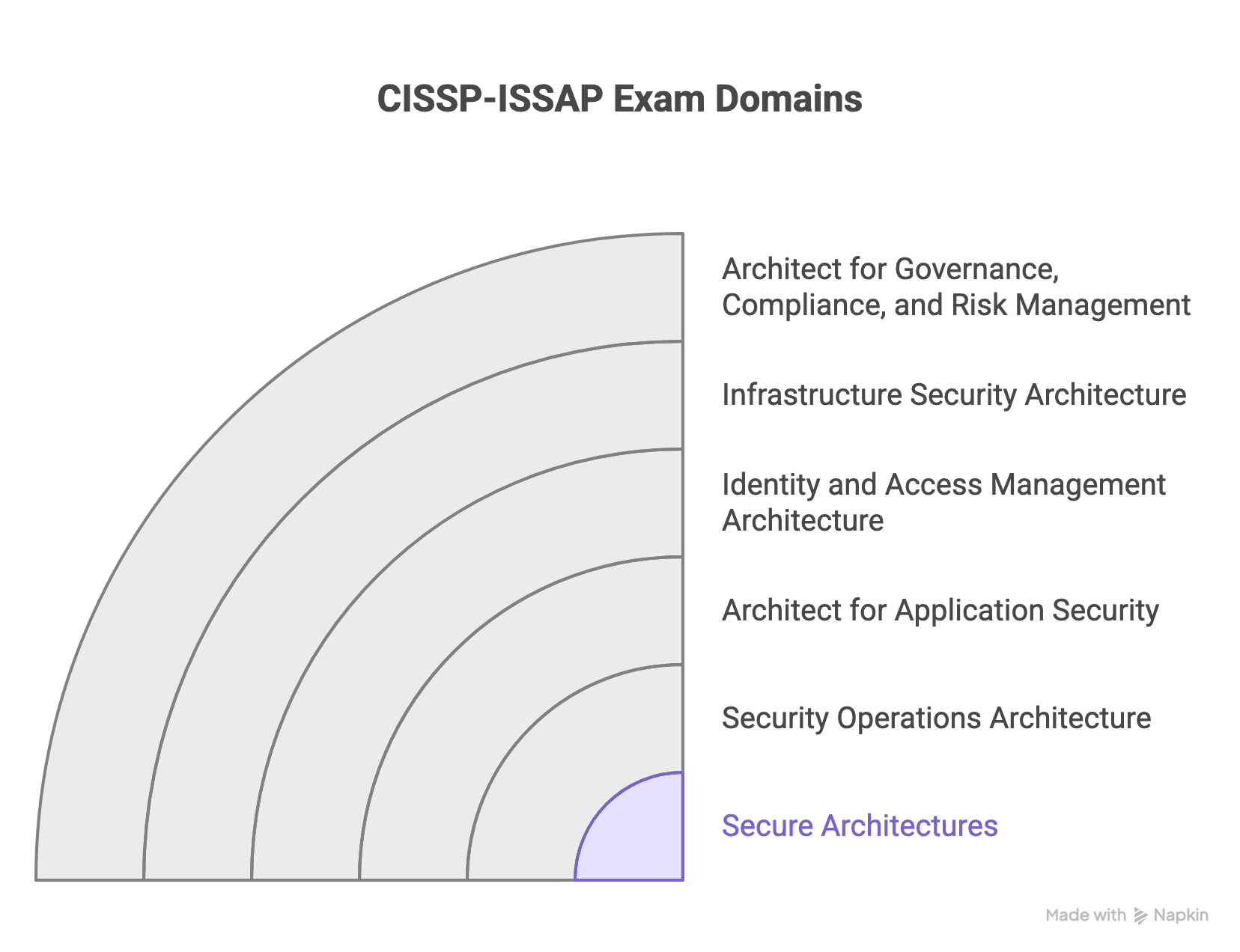 cissp-issap domains