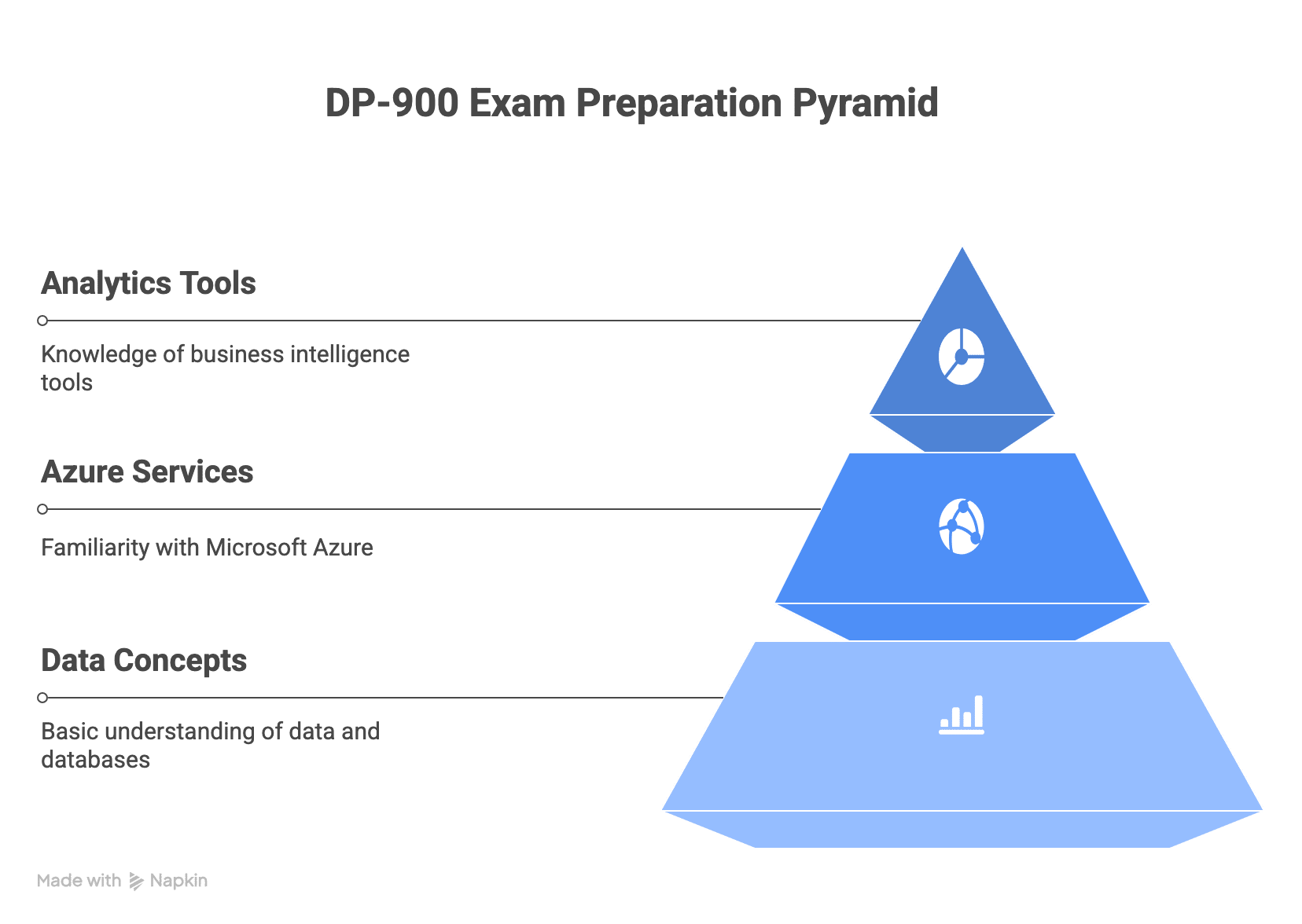 dp-900 Prerequisites