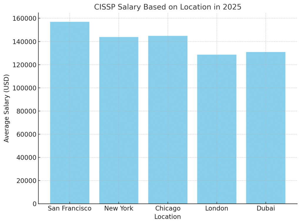 cissp salary in different countries
