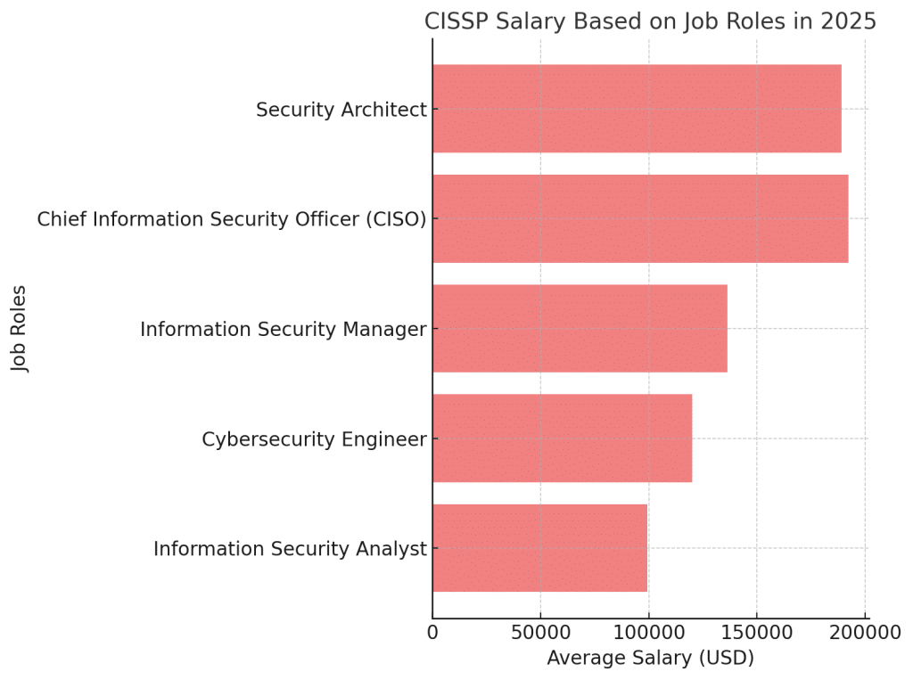 cissp salary in different job roles