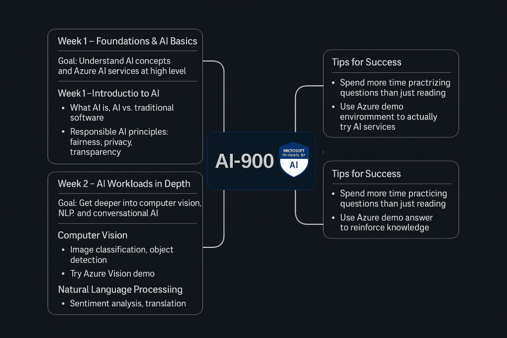 AI-900