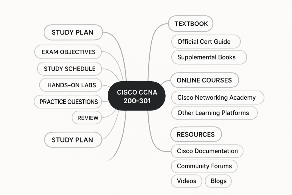 Cisco CCNA 200-301
