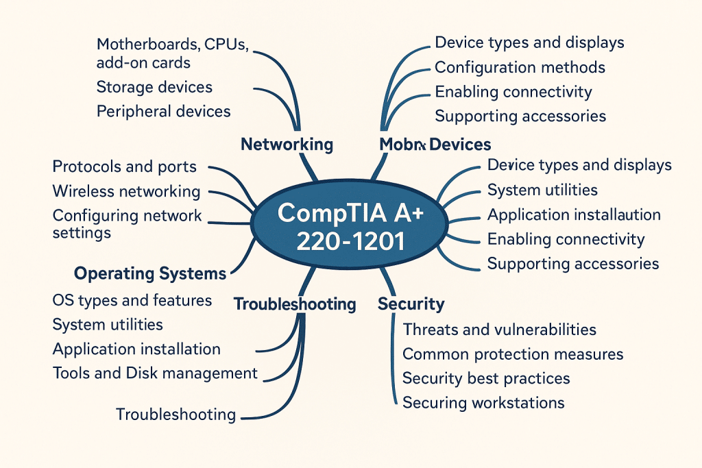 CompTIA A+ 220-1201