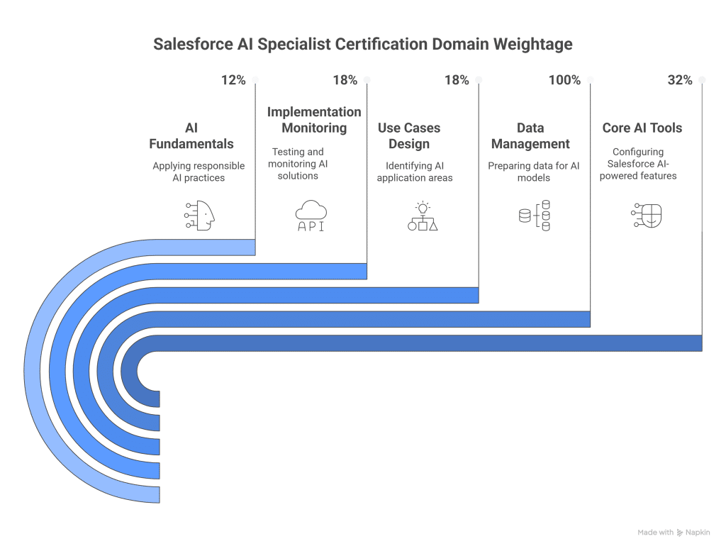 Salesforce AI Specialist