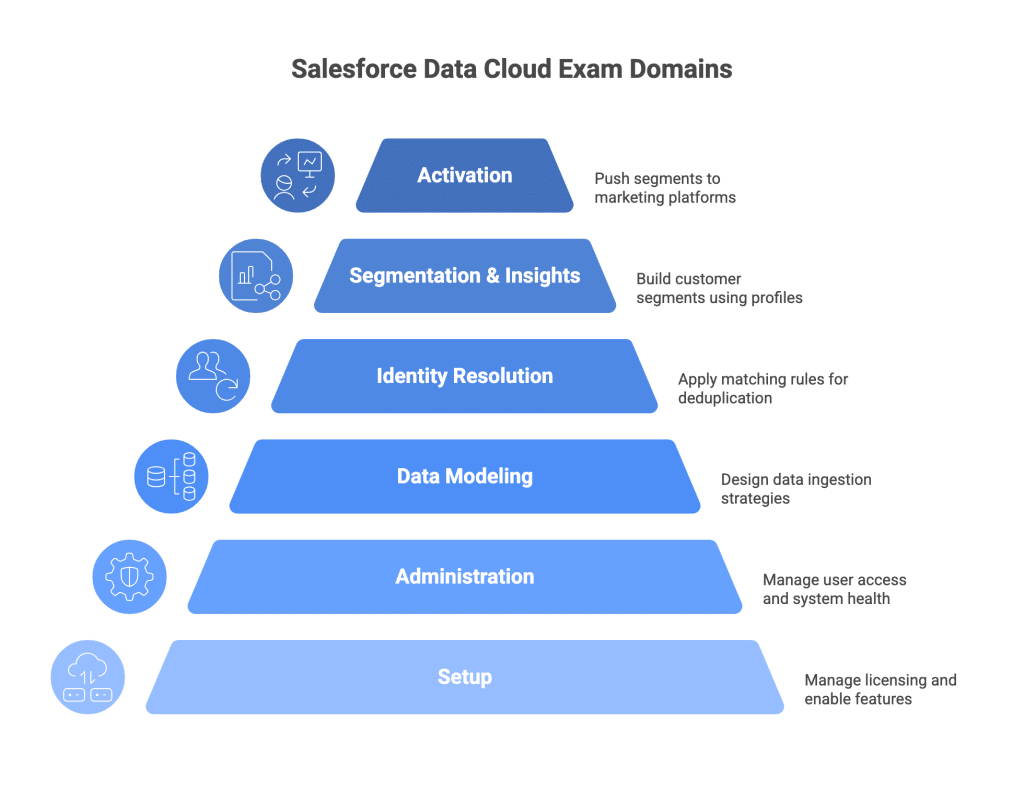 Salesforce Data Cloud Consultant