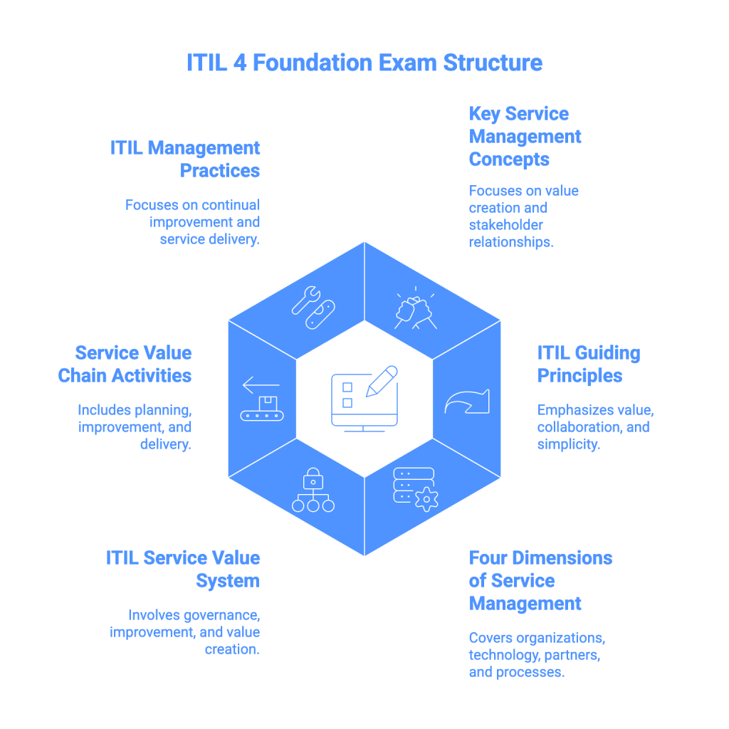 ITIL 4 Foundation
