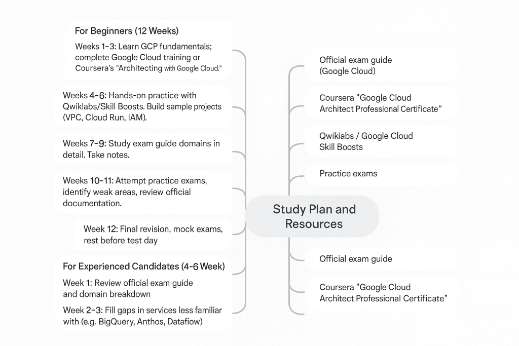 Google Cloud Architect