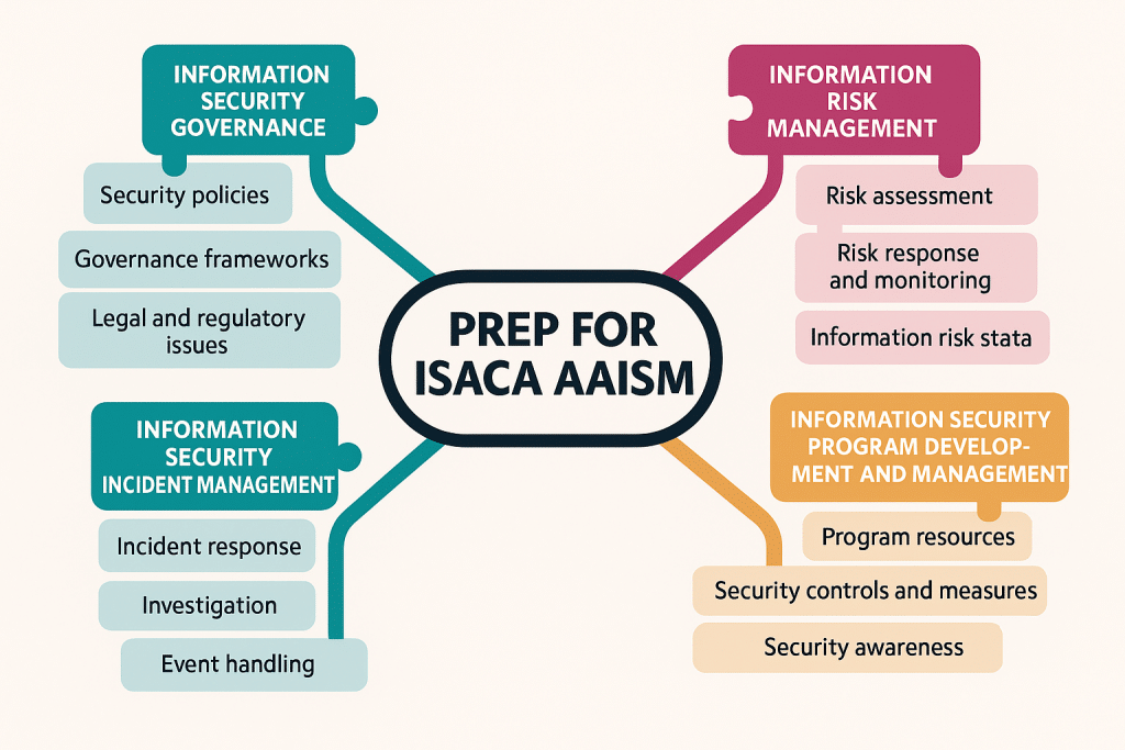 ISACA AAISM